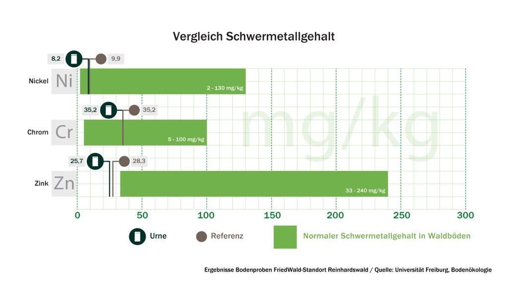 Abb. 3: Vergleich von Schwermetallen am Beispiel der Mittelwerte am Standort Reinhardswald Abb.