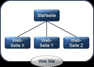 Viele einzelne Web-Seiten bilden gemeinsam den Internetauftritt einer Organisation wie z. B. dem Kleinunternehmen Casarella.