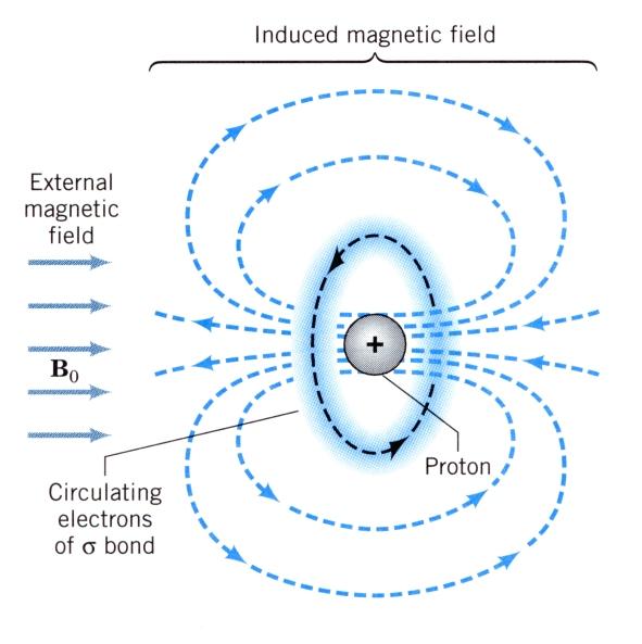 Abschirmung des Kernspins durch die umgebenden Elektronen Die Kerne spüren nicht das tatsächlich anliegende Magnetfeld B 0, sondern werden durch die sie umgebende Elektronenhülle abgeschirmt.