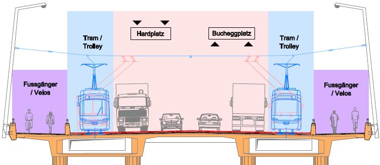 Leistungsfähigkeit MIV Dank kombinierten Tram- und Busspuren sowie einer optimalen Abstimmung der Verkehrsregelungsanlegen bleibt