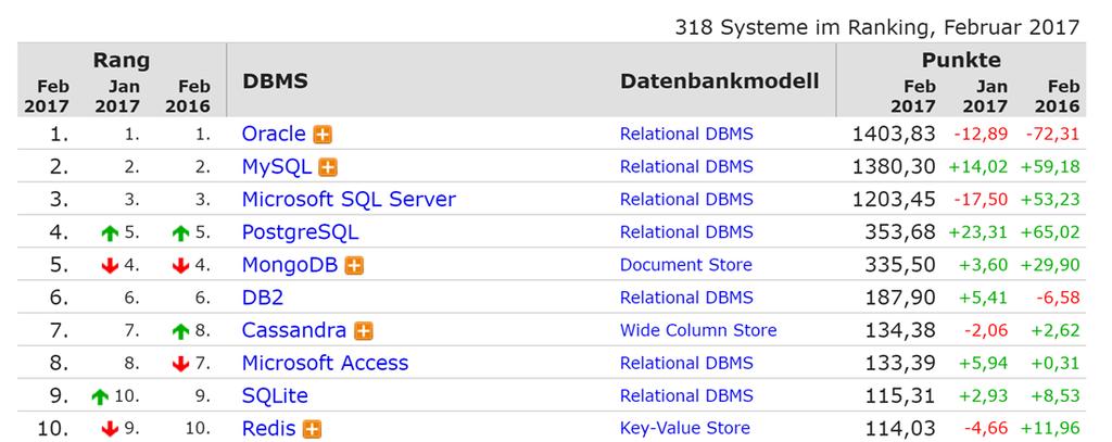 Datenbank - Ranking [Quelle: http://db-engines.