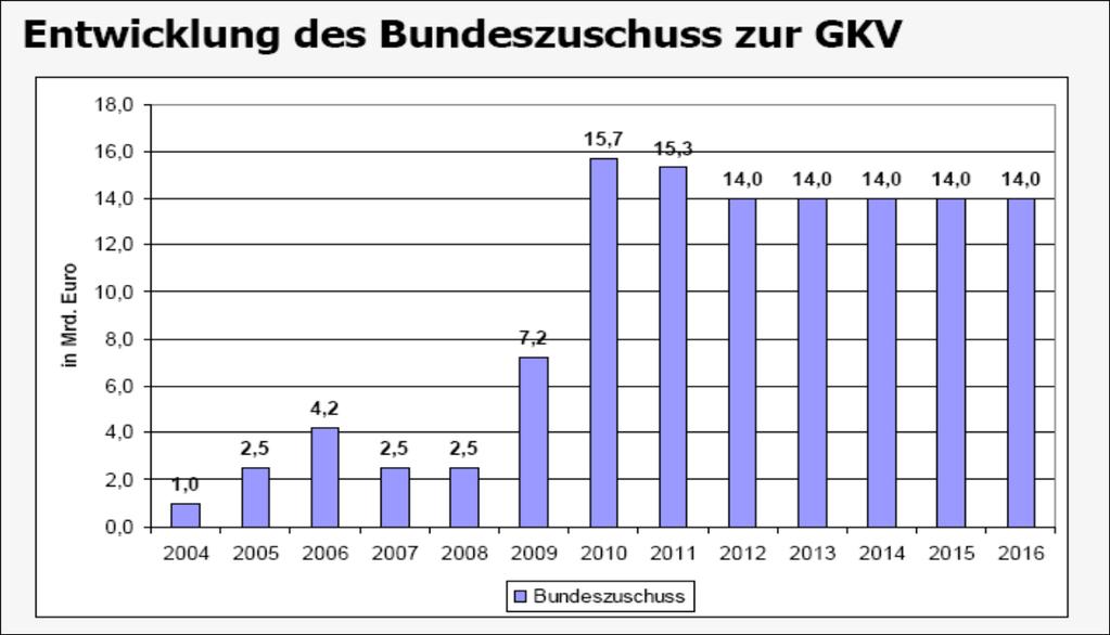 GKV-Steuerfinanzierung