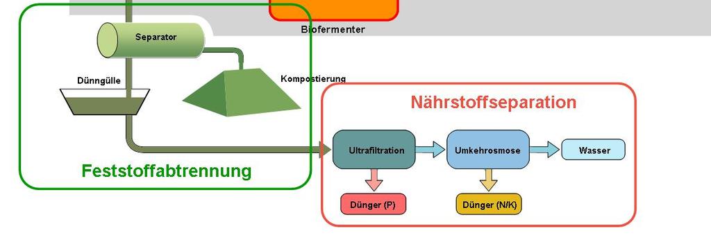 292 zum Biogas und