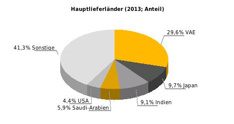 - Hauptbranchen (Anteil in %) Bestand 2012: Öl und Gas 46,4; verarb. Gewerbe 18,3; Banken 15,5; Immob. 6,7; Bau 3,4; Handel 3,4; Transport/Lag. 3,1 Währungsreserven (Mrd.