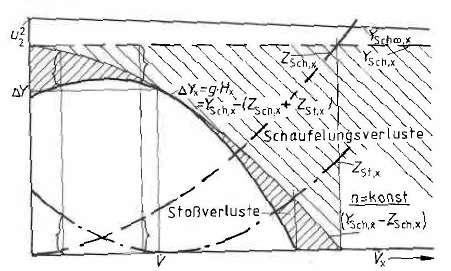 Abweichend ist ein längerer konstanter Bereich der Drosselkurve ab der Nullförderhöhe Drosselkurve allgemein r. / Drosselkurvenformen [1] S.246 l. 2.