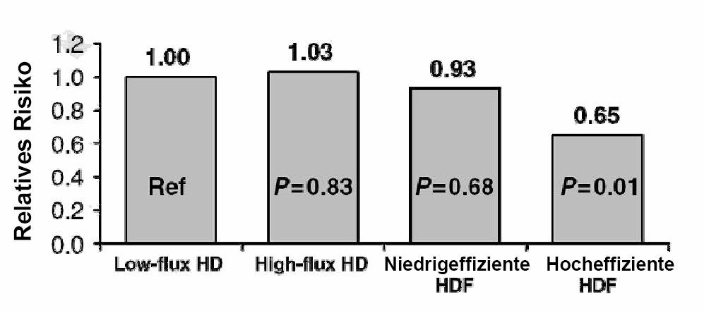 Senkung der Mortalitätsrate durch ONLINE HDF Daten aus der DOPPS Studie (2165 Patienten) Canaud B et al.