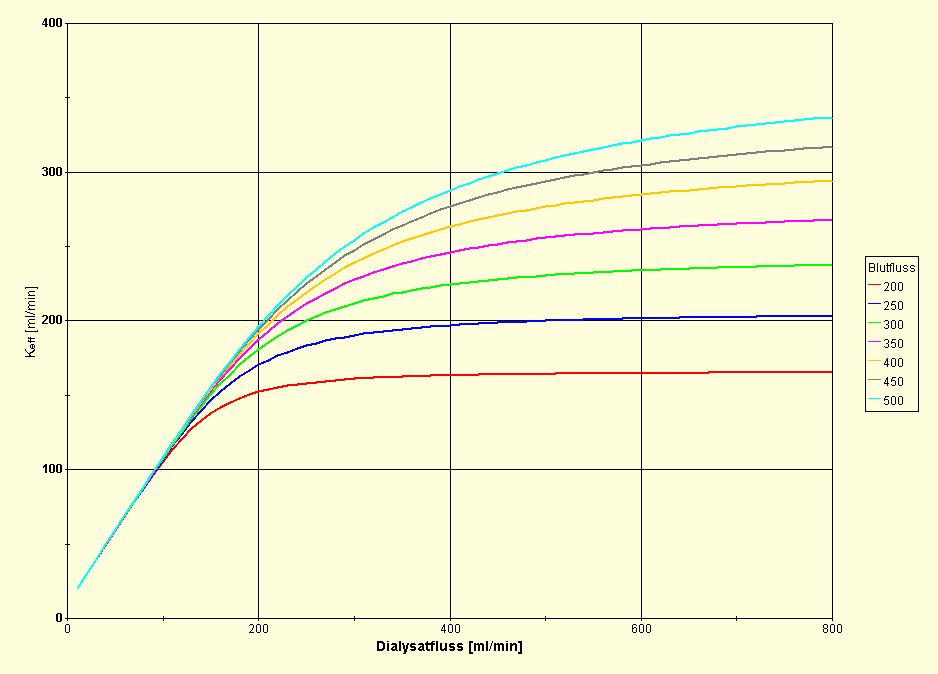 AutoFlow: Optimale Anpassung von Q Dialysat FX 60 Hkt =