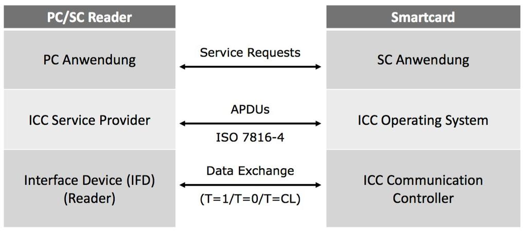 Eigenschaften von T=0, T=1, T=CL T=0: Asynchron, Halfduplex Byteorientiert Fehlererkennung nur über Parity Byte, bei Fehler wird Byte noch einmal gesendet.