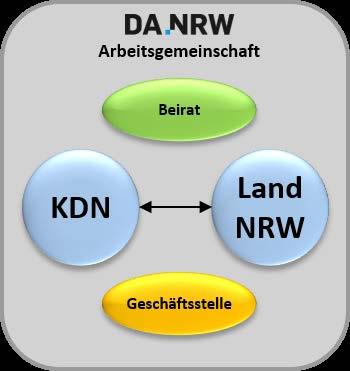 Organisationsstruktur im DA NRW (www.danrw.de) DNS DiPS.