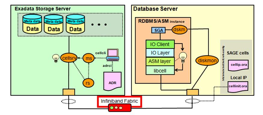 Exadata Scale-Out Plattform Vollständige DB-Plattform mit DB-Server, Storage und Netzwerk DB-Server 2-8 Server pro DBM)