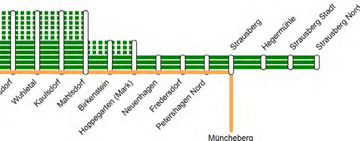 Korridor Berlin Strausberg Prognosenullfall 2030 - S5 alle 10 Minuten Mahlsdorf Westkreuz - 20-Minuten-Takt zwischen Mahlsdorf und Strausberg Nord - In den Hauptverkehrszeiten Verdichtung auf - bis