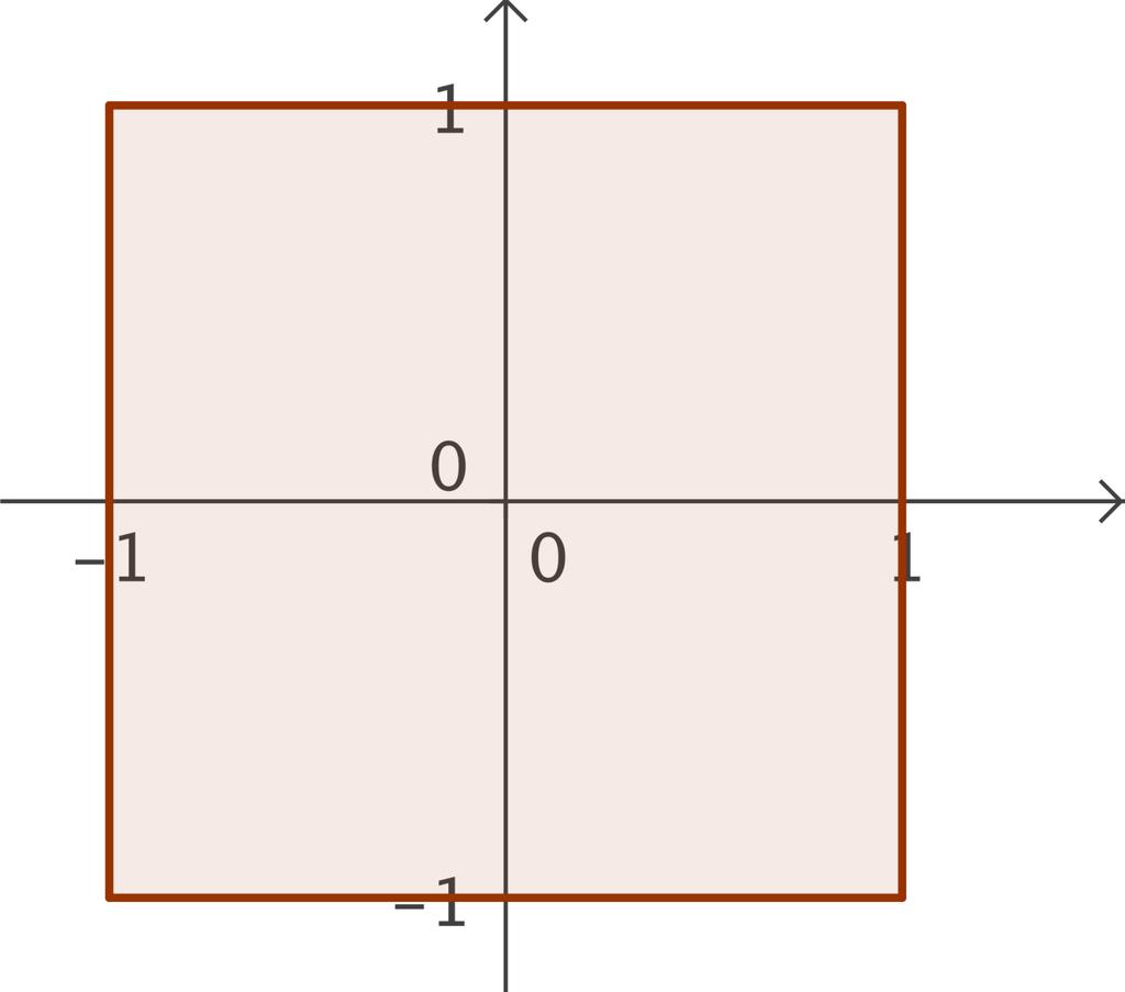 iii) d (x, y) := x y B (0) = { x = (x, x 2 ) R 2 x + x 2 < } (In den Abbildungen gehören die Ränder jeweils nicht zur Kugel.) 2. Die offenen ɛ-kugeln sind offen.