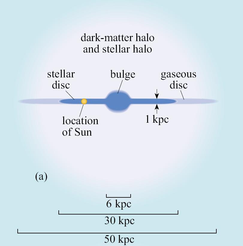 Die Komponenten einer Scheiben-Galaxie Halo Dunkler Materie und
