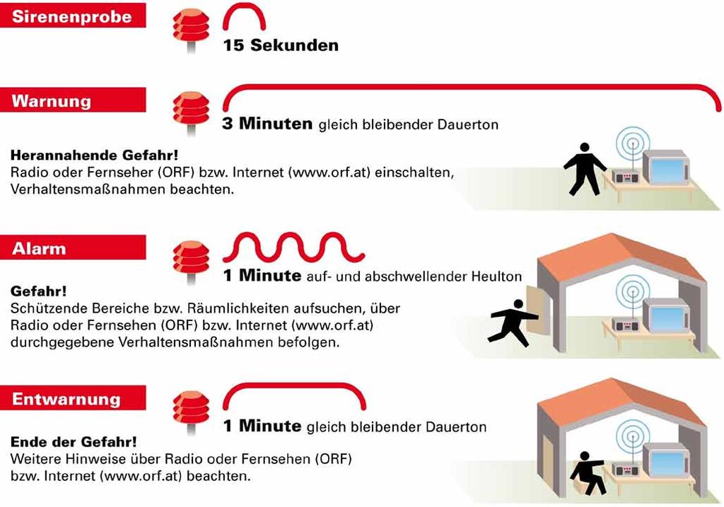 österreichweiter Zivilschutz-Probealarm durchgeführt. Bedeutung der Signale Am 5. Oktober 2013 nur Probealarm!