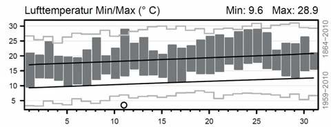 Linie: Standardabweichung (= mittlere Schwankung) der Tagesmitteltemperatur in der Normwertperiode Schwarze Linie: Mittelwert der Tagesmitteltemperaturen der betreffenden Tage in