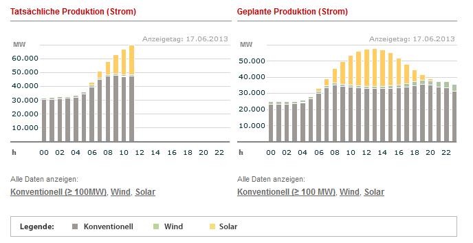 MOTIVATION Produktion elektrischer Energie am 17.06.2013 in Deutschland Quelle: EEX Performance of a PV plant with Energy Storage System Styczynski ZA, Lombardi P, Seethapathy R et al.