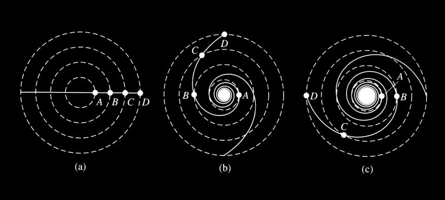 Rotation als Ursache für die Entstehung der Spiralarme? Eine Scheibengalaxie unterliegt einer differentiellen Rotation.