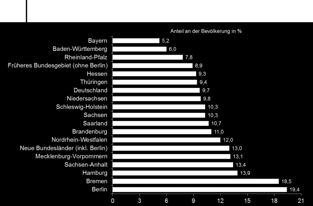 Drittniedrigste Mindestsicherungsquote In Rheinland-Pfalz bezogen im Jahr 2015 knapp acht Prozent der Bevölkerung