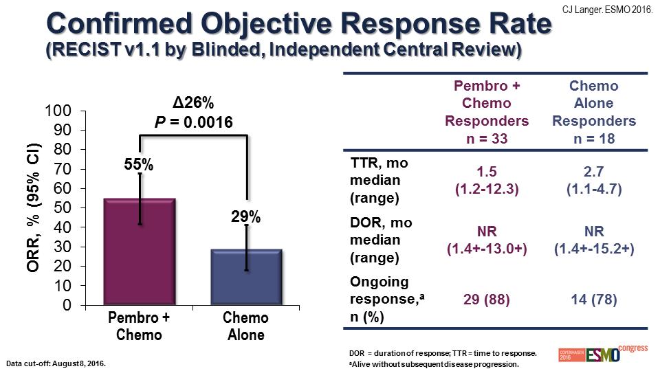 Ansprechraten mit Chemotherapie PLUS Pembrolizumab in
