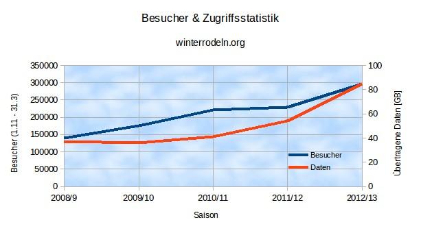 winterrodeln.org - Statistik Winterrodeln.