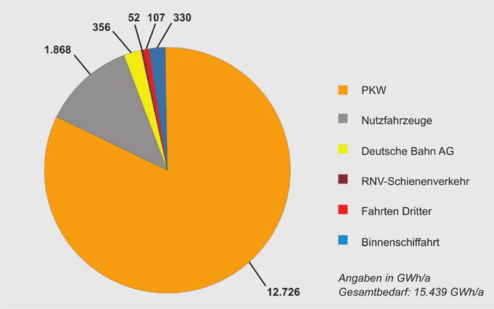 Schriftenreihe des Verbandes Region Rhein-Neckar Heft 10 7 Der Großteil des stationären Endenergiebedarfs erfolgte durch fossile Energieträger.