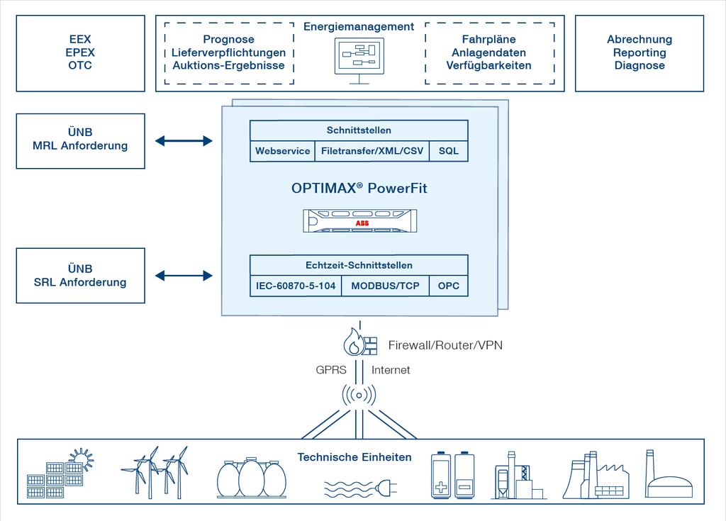 Systemlayout und Einbettung in die Systemlandschaft PGIM Prozess-DB Fahrplanoptimierung