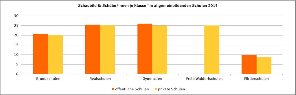 In Grundschulen, Gymnasien und Förderschulen waren im Schuljahr 2015/16 in Deutschland die Klassen in Privatschulen jeweils um ein Schüler/eine Schülerin kleiner als in öffentlichen Schulen.