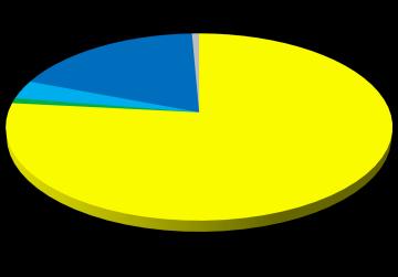 (9,6%) (8,3%) 0,6,7 Mio. (0,%) (0,2%) 84% 77% Bearbeitung: PROVISO 3% 2% 7,2 29,0 Mio.