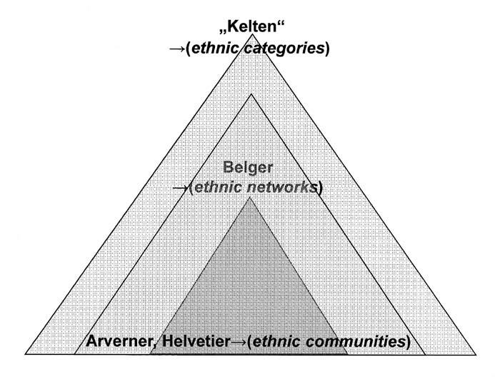 Abb. 2: Anwendung auf die Eisenzeit der dreifachigen Klassifikation in ethnic categories, ethnic networks und ethnic communities (Autoren) vielleicht auch ein geographisches Gebiet teilen, aus einer