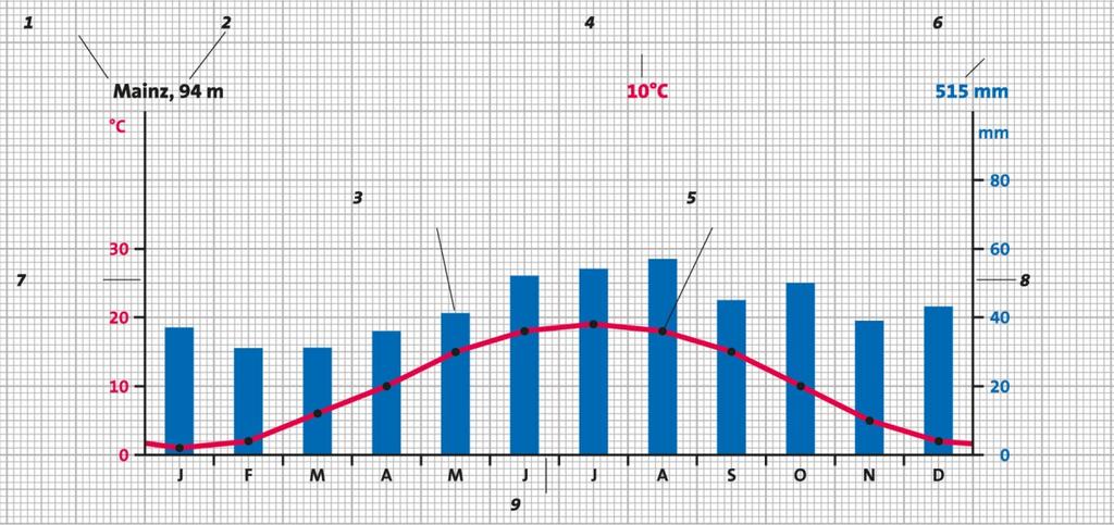 c) Ich kann ein Klimadiagramm zeichnen und auswerten (S. 96/97). 12 Werte das Klimadiagramm von Mainz aus.