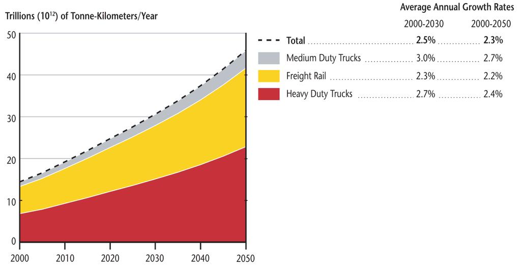 2000-2050: 1,7 % Güterverkehr 2000-2050: 2,3 % Quelle: WBCSD 2004