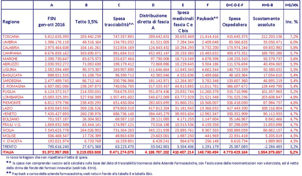 - 6 - Tabelle 3: Arzneimittelausgaben auf Krankenhausebene pro Region im Zeitraum Jänner-Oktober 2016 und Einhaltung der Ausgabenhöchstgrenze von 3,5% (die Ausgaben wurden mitels Datenflusses zur