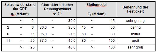 Bewertung von Drucksondierungen Ableitung von Bodenkenngrößen nichtbindiger Böden (Beispiele) BAW Handbuch EC 7 Band 2
