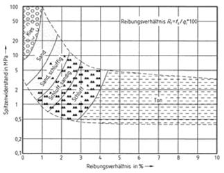 Bewertung von Drucksondierungen Klassifizierung der Bodenarten (Beispiel) Bohrprofil CPT - Sondierergebnis Reibungsverhältnis R f Sande Schluff/ Ton - Geschiebemergel Schluff/ Ton - Beckenschluff/