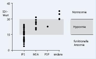62 von Anosmie sprechen [MÜLLER et al., 2002]. Hähner und Welge Lüssen [2010] haben sich ebenfalls mit der Studie auseinandergesetzt, und haben die Ergebnisse anhand einer Abbildung dargestellt (Abb.