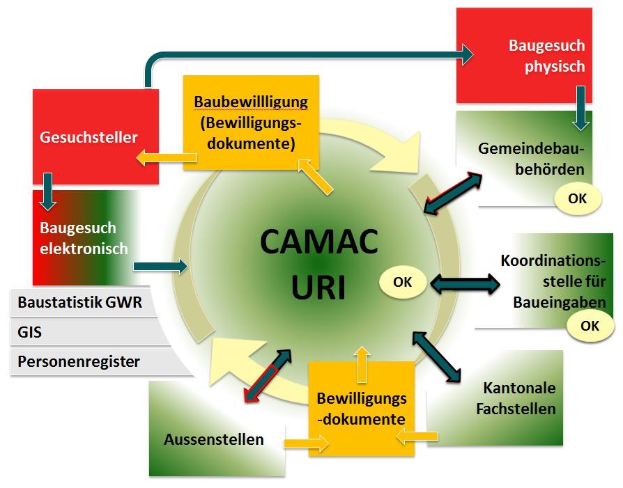 Beispiel: CAMAC Seit 2000 Open Source Software zur Bearbeitung von Baubewilligungen im Kanton Waadt Software unter GPL v2 der SIK Heute eingesetzt durch Kantone Waadt, Neuenburg, Tessin, Uri und