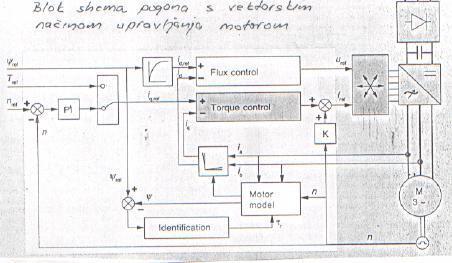 Vektorski sustav regulacije Blokovska shema vektorskog sustava upravljanja Sustav nužno treba davač brzine i položaja rotora radi rekonstrukcije komponenti struje.