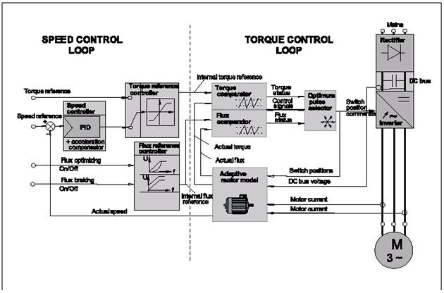Vektorska regulacija bez davača položaja rotora (sensorless vector control) DTC direct torque control = direktna regulacija momenta