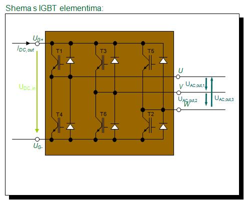 Izmjenjivač Izmjenjivač: Najosjetljiviji energetski dio pretvarača je slog šest IGBTa ( Insulated Gate Bipolar Transistor ) s povratnim