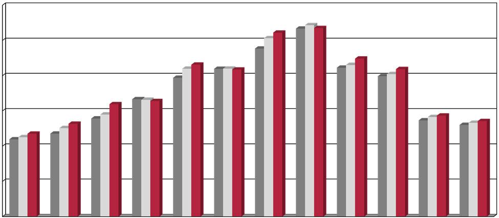 Übernachtungsverteilung Deutschland und Niedersachsen im Vergleich 2014-2016 Im Wesentlichen ist der Verlauf der monatlichen Entwicklung bei den Übernachtungen aus Niedersachsen, ähnlich der