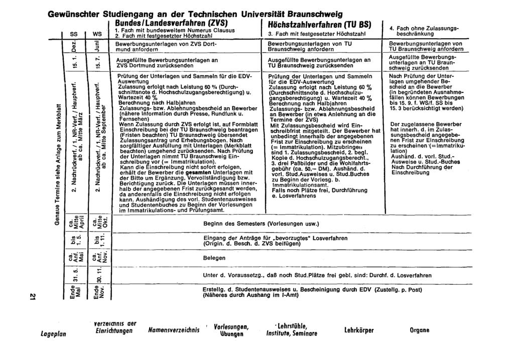 Gewünschter Studiengang an der Technischen Universität Braunschweig Bundes I Landesve ahren ZVS) Höchstzahlverfahren (TU BS) I ss " c I \ ~ "t:.,.<: c. :J ::: J: "' j5 "' -N -"" 't:~ ~ :::;: ~:::;:.