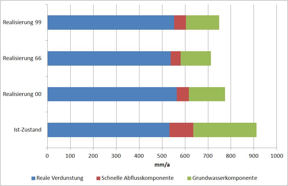 Abbildung 37: Mittelwerte der Wasserhaushaltsbilanzen für drei Realisierungen (1961 1990) gegenüber den Mittelwerten des Ist-Zustandes (Zeitraum jeweils 1961 1990) im Gebiet Seifhennersdorf Abbildung