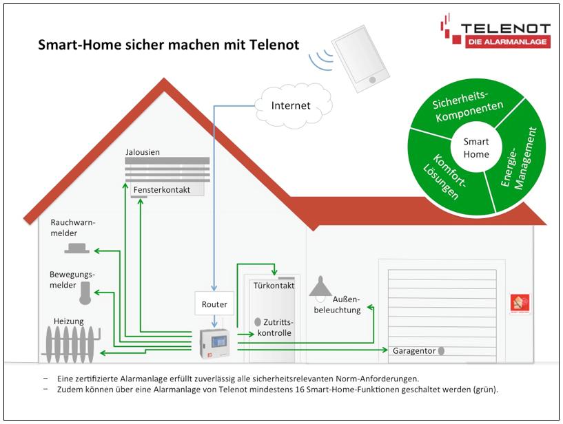 (Quelle: Telenot Electronic GmbH) Smart-Home und