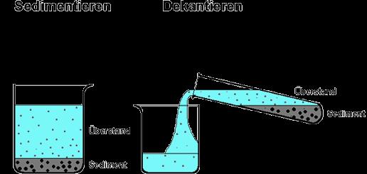 Einfache Trennungstechniken Beim Sedimentieren lässt man eine mit einem unlöslichen Feststoff verunreinigte Flüssigkeit, zum Beispiel eine Suspension, länger stehen, wobei sich der Feststoff als