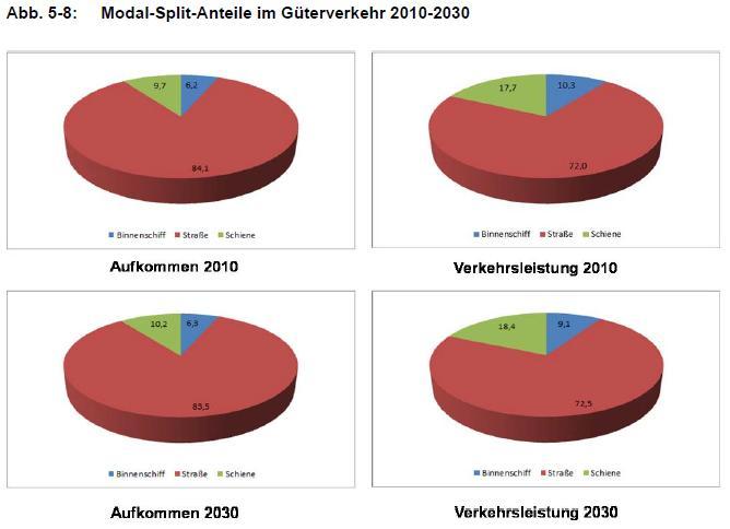 2004 84,6% 84,1 2004 71,6% 72,0 Prognose 2030: Stagnation des modal split (bisherige Annahme: