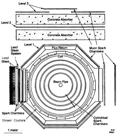 Anormale Elektron-Ereignisse am SLAC; 1977 Bleiglas verbessert Elektron-Detektion B(L ν L + e +