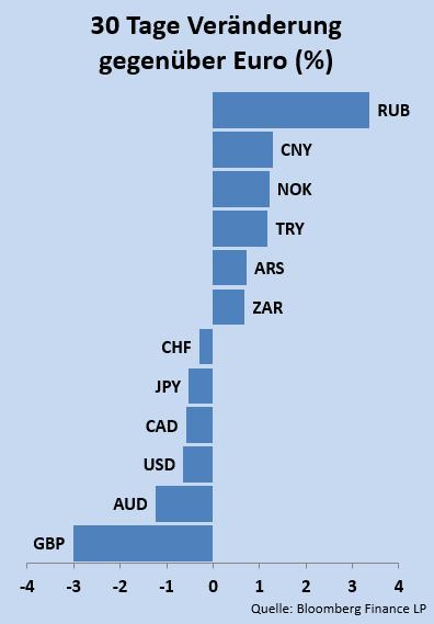 Währungen Hauptwährungen Im August wertete der russische Rubel um über 3 % zum Euro auf und ging als Gesamtsieger in unserem Währungskorb hervor.