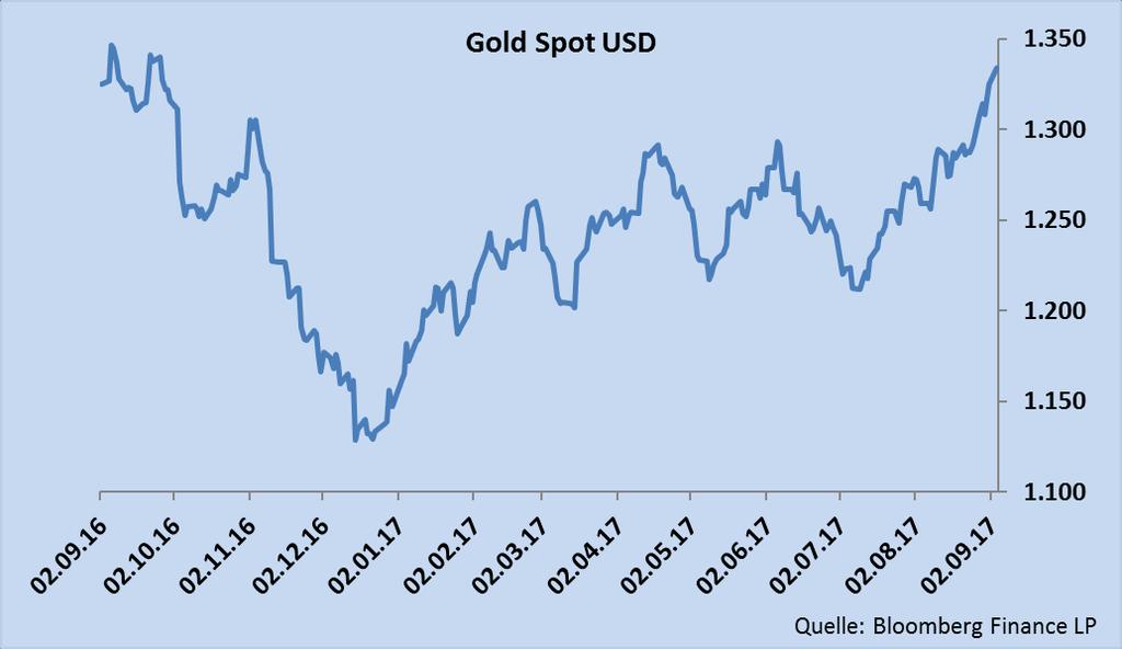 Rohstoffe Edelmetalle Gold Der Goldpreis am Kassamarkt ist im August um 4,78% gestiegen und erreichte fast ein 12-Monatshoch.