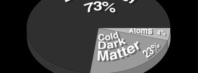 23% in the form of Cold Dark Matter From CMB +