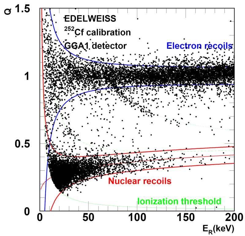 WIMP-Signatur: Quenching Gleichzeitig messen von therm. E und Ionisation Ionisation ist Energieübertrag auf Elektronen bei Kern-Rückstoß: Energie nur zu ca.